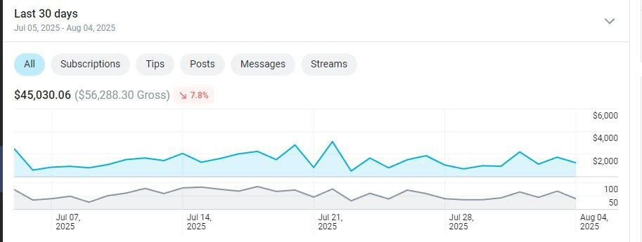 OnlyFans Earnings – $45,030 per Month with HighValue Management