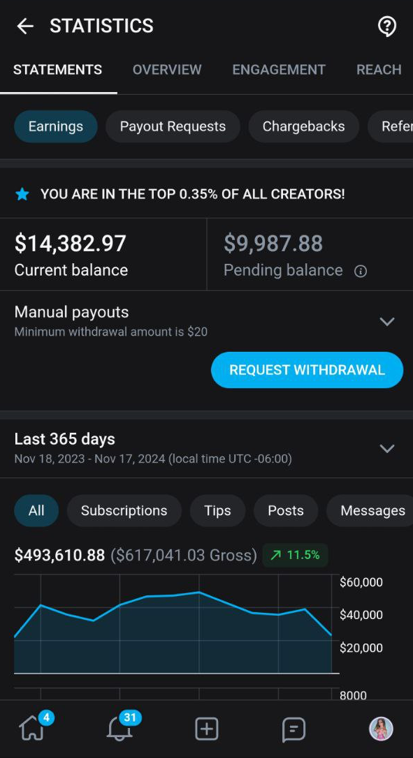 OnlyFans Creator Income – $493,610 per Year